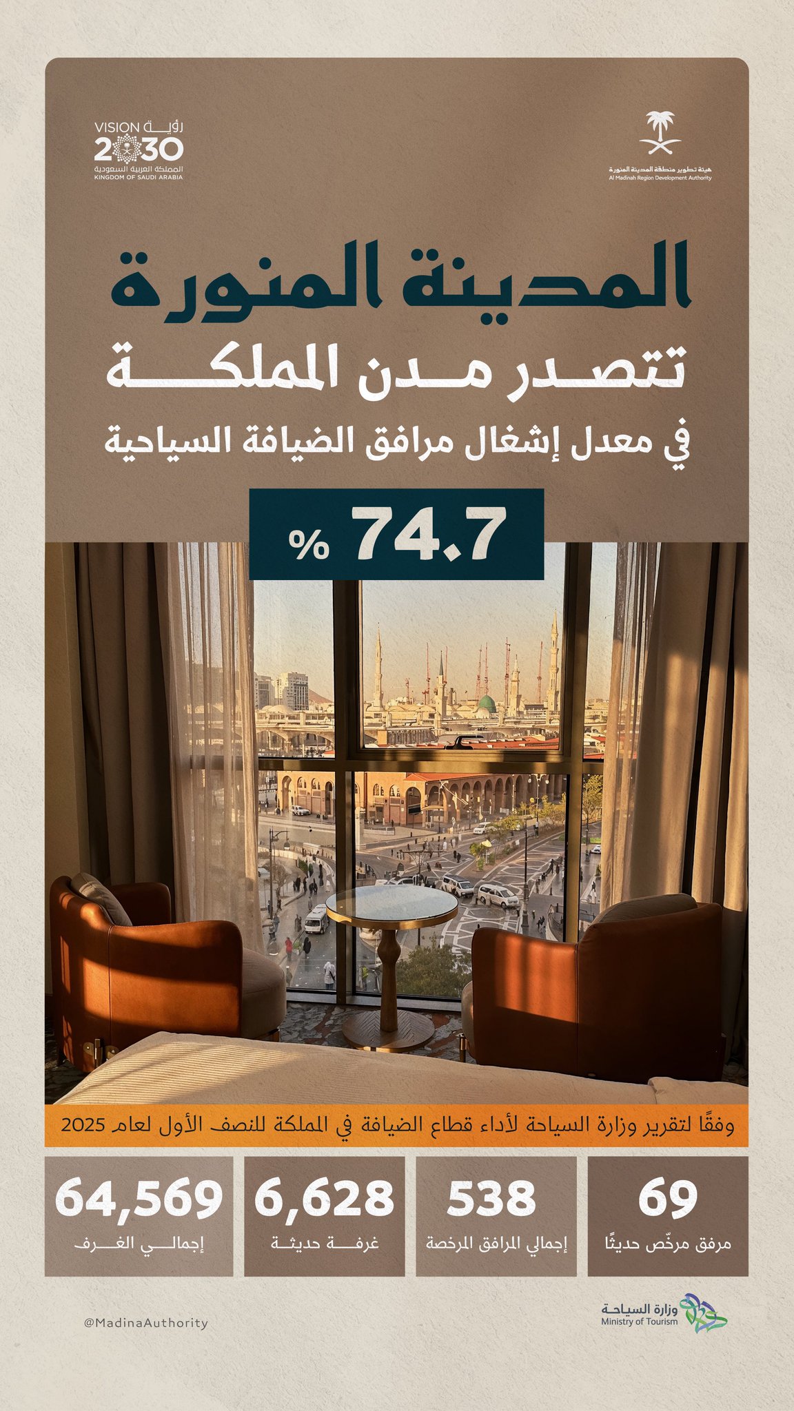 المدينة المنورة تتصدر مدن المملكة في إشغال مرافق الضيافة 