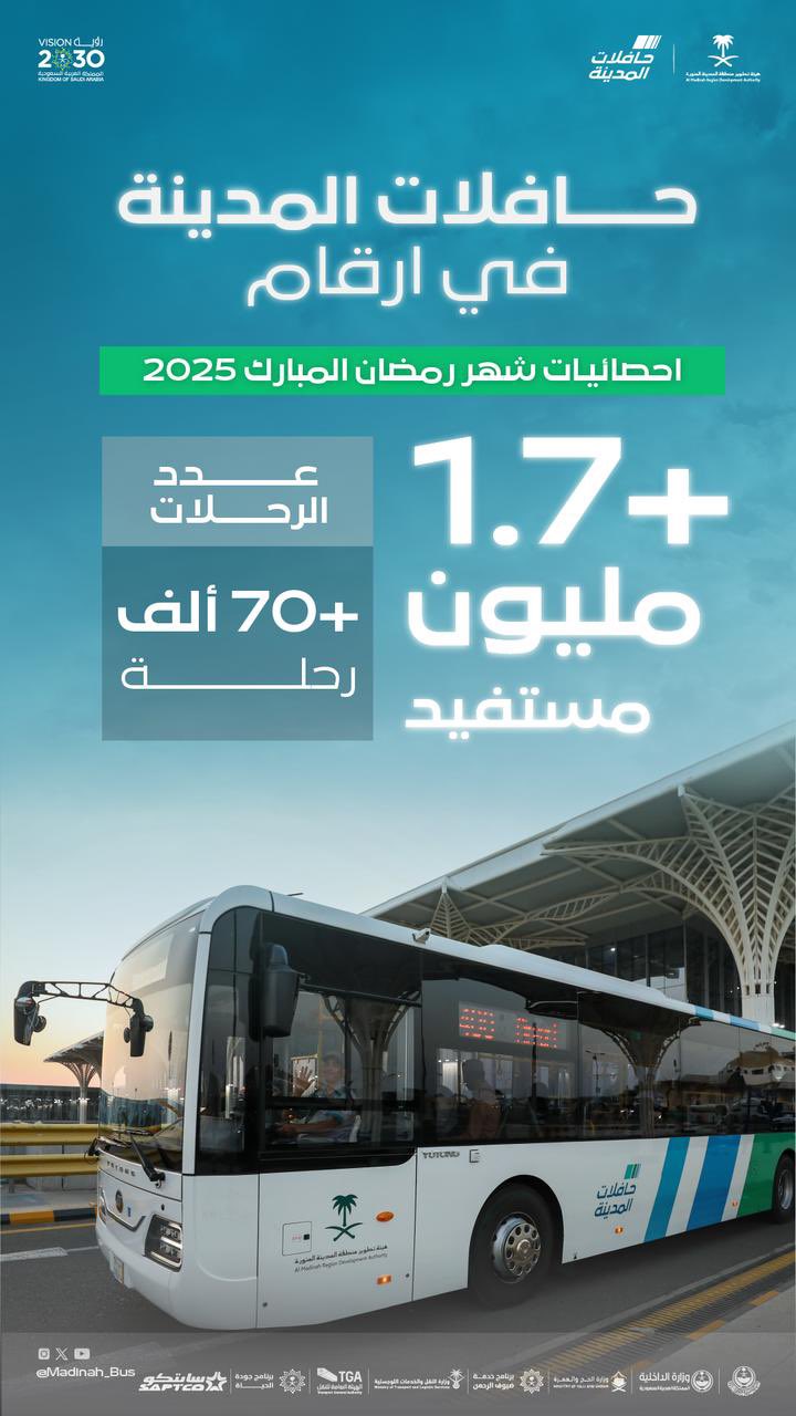 مشروع "حافلات المدينة المنورة" ينقل أكثر من 1.7 مليون راكب عبر ما يزيد عن 70 ألف رحلة خلال شهر رمضان