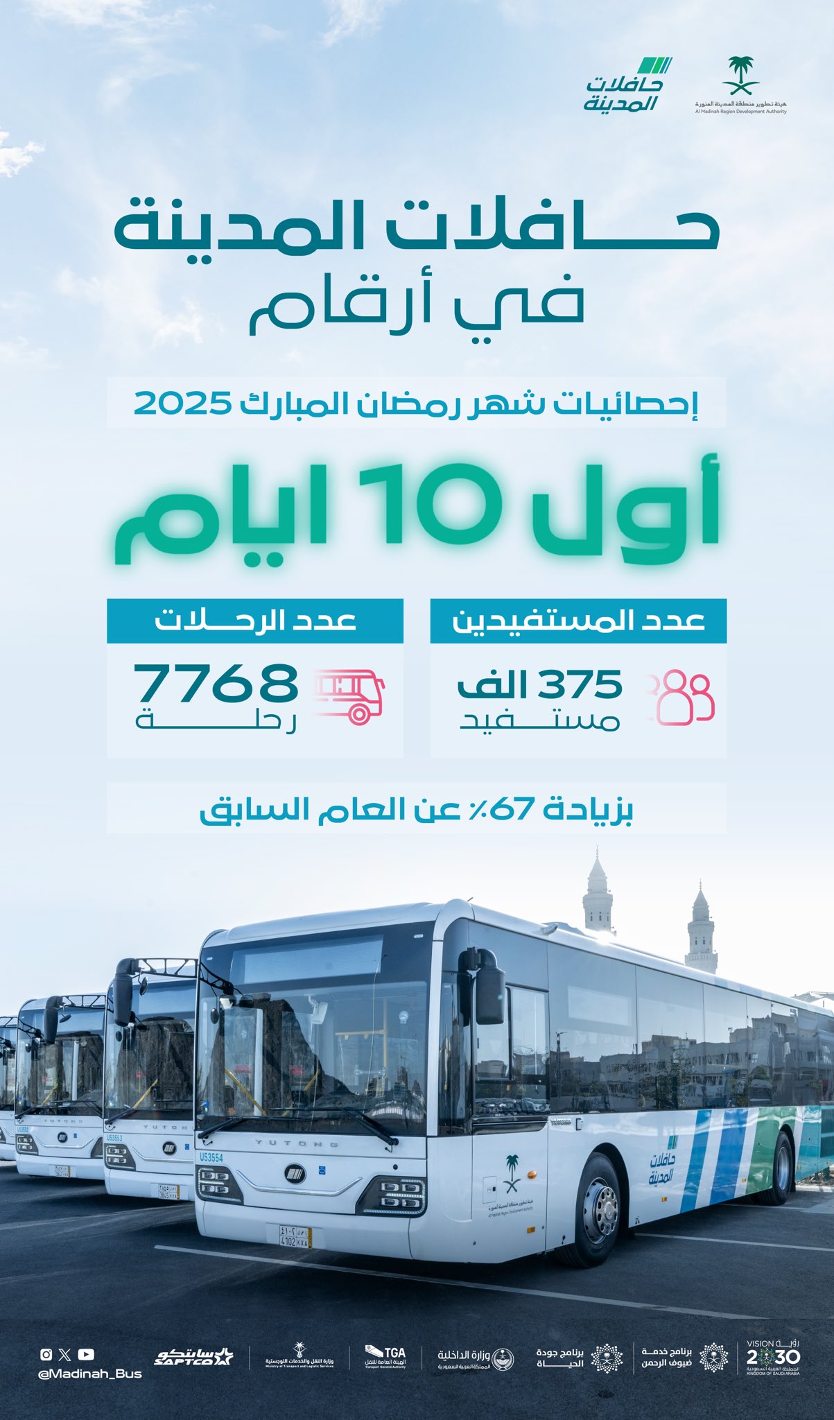 أكثر من 375 ألف مستفيد من خدمات مشروع حافلات المدينة خلال الثلث الأول من شهر رمضان