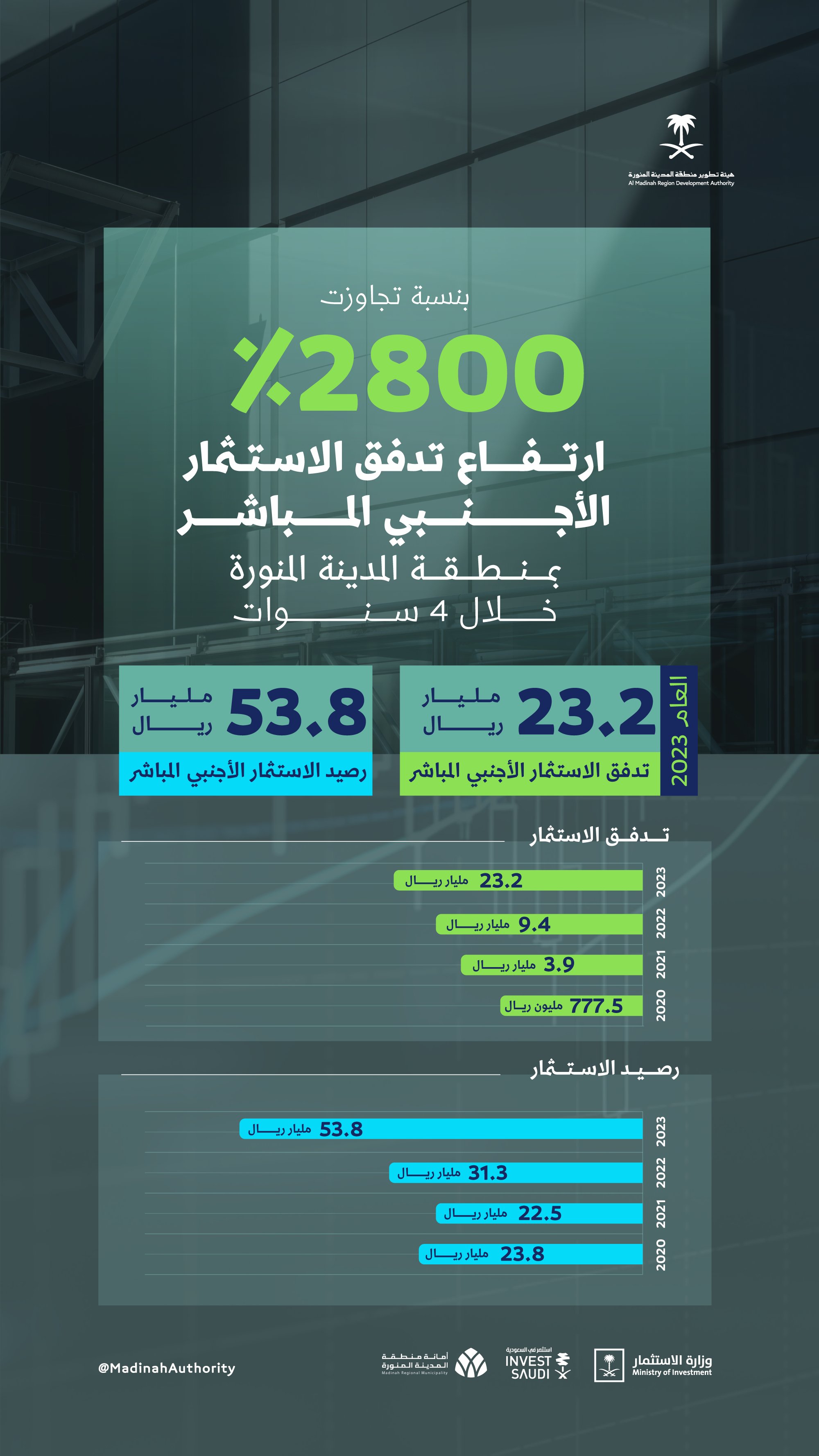 ارتفاع حجم الاستثمار الأجنبي المباشر في منطقة المدينة المنورة على مدار 4 أعوام بنسبة 2800%