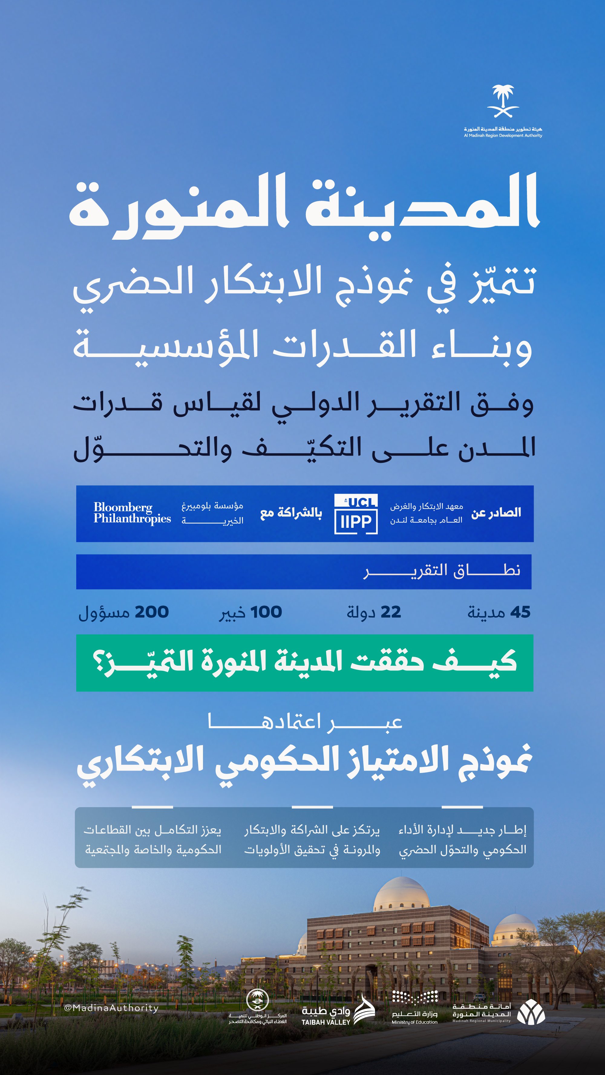 المدينة المنورة تتميز عالميًا في تقرير "مؤشر القدرات الديناميكية" بنموذجها الريادي في الابتكار الحضري