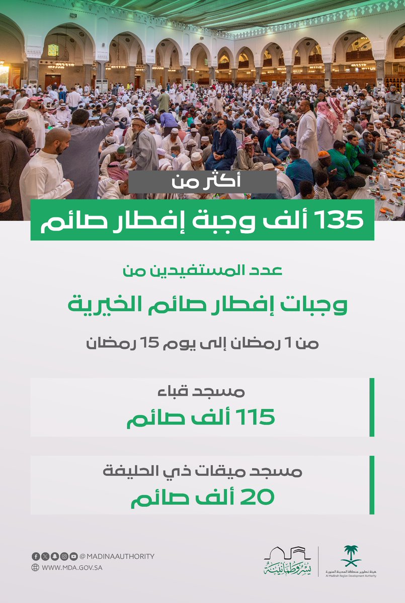 تقديم أكثر من 135 ألف وجبة إفطار صائم في مسجدي "قباء" و "الميقات" بالمدينة المنورة